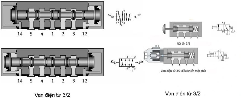 Van khí nén điện từ 5/2