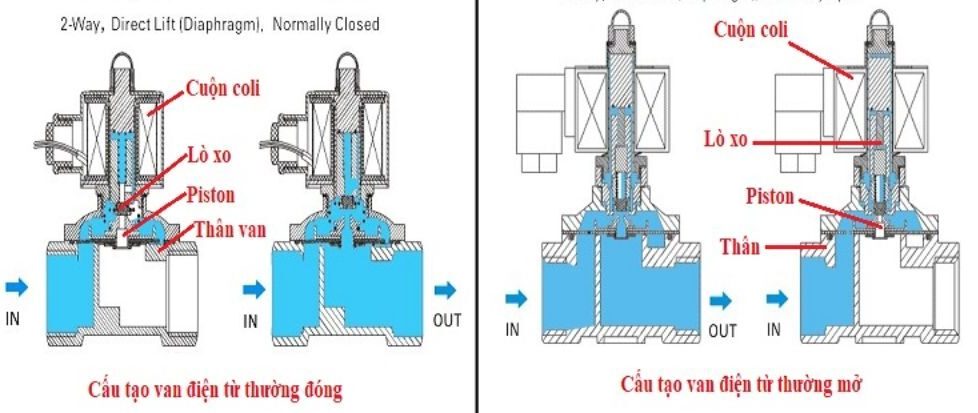 Van điện từ nước phi 49 6 Phân loại van điện từ nước phi 49